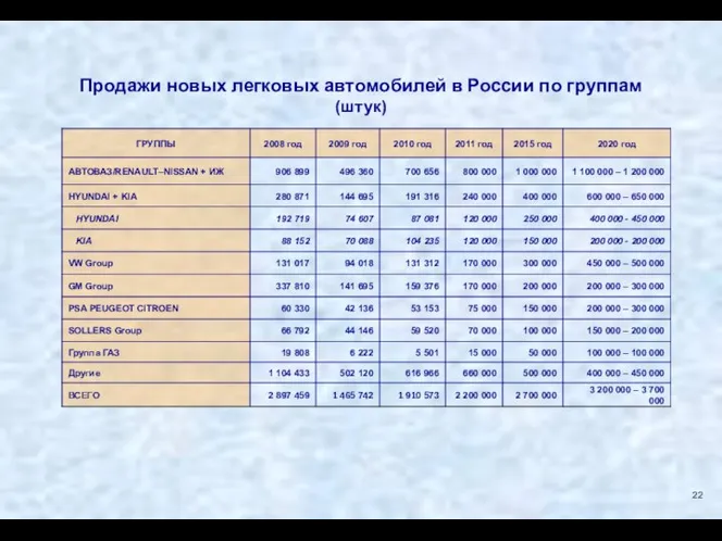 Продажи новых легковых автомобилей в России по группам (штук) 22
