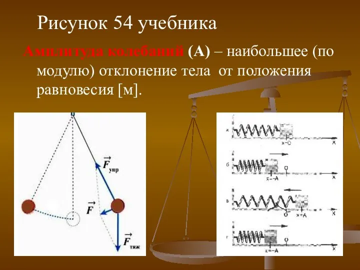 Амплитуда колебаний (А) – наибольшее (по модулю) отклонение тела от положения равновесия [м]. Рисунок 54 учебника