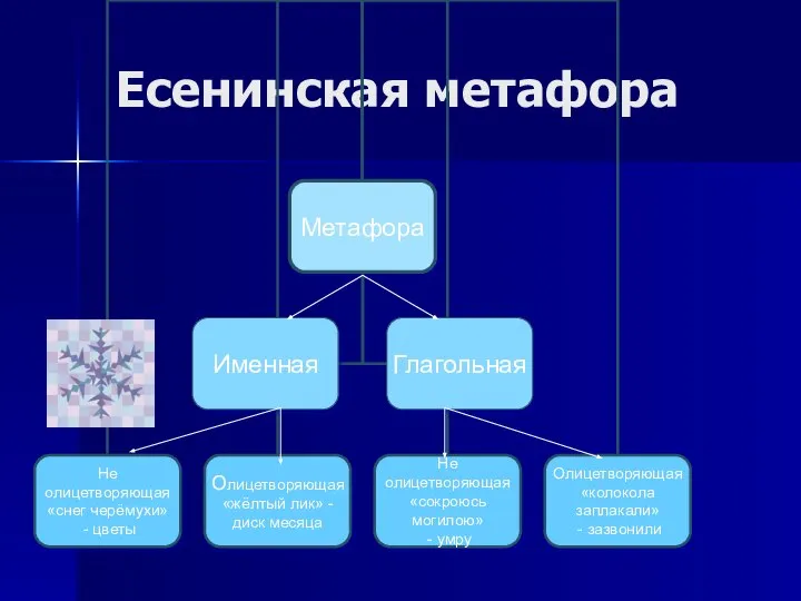 Есенинская метафора