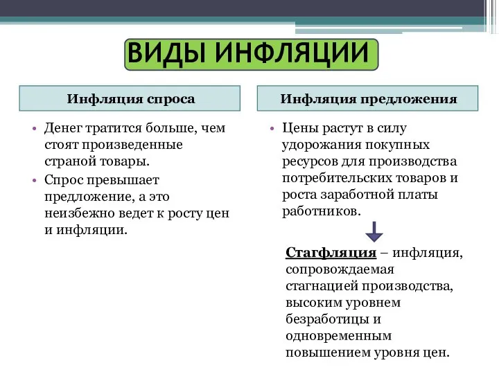 ВИДЫ ИНФЛЯЦИИ Инфляция спроса Инфляция предложения Денег тратится больше, чем стоят