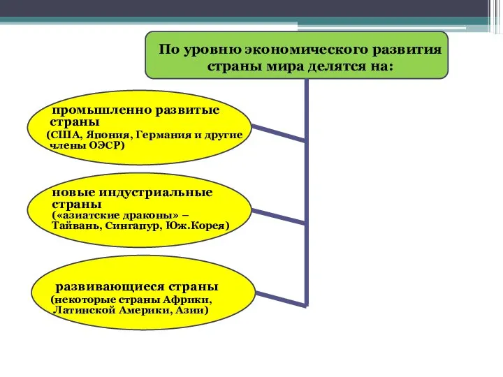 По уровню экономического развития страны мира делятся на: промышленно развитые страны