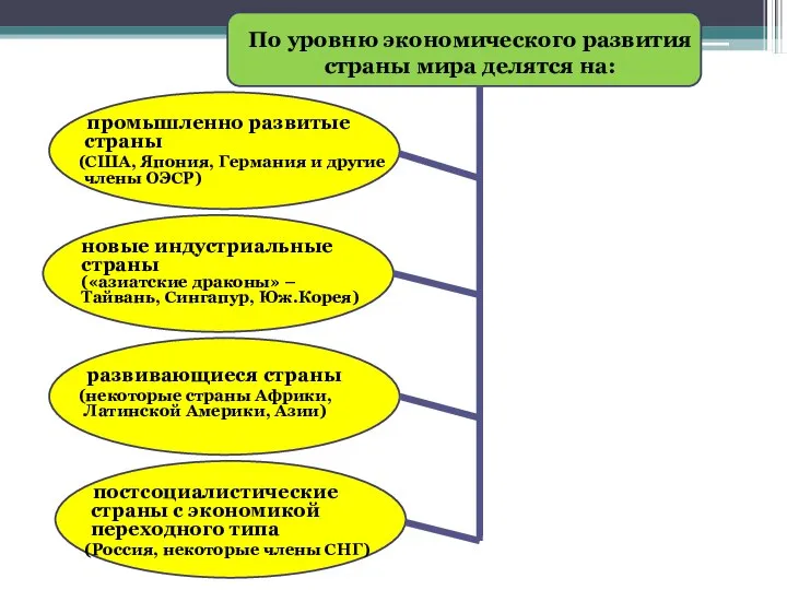 По уровню экономического развития страны мира делятся на: промышленно развитые страны