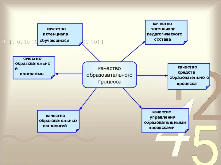 качество образовательного процесса качество образовательной программы качество потенциала обучающихся качество потенциала