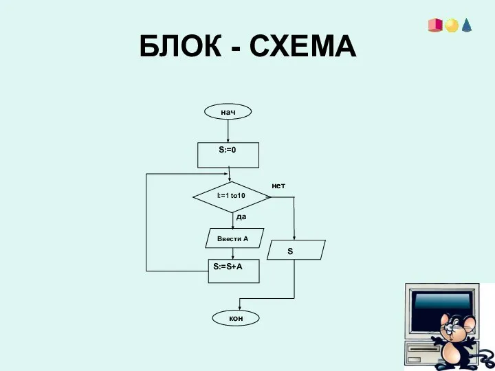 БЛОК - СХЕМА нач кон S:=S+А I:=1 to10 S:=0 Ввести А S да нет