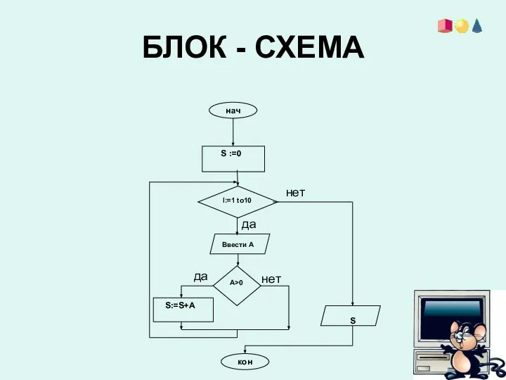 БЛОК - СХЕМА нач кон S:=S+A I:=1 to10 S :=0 A>0