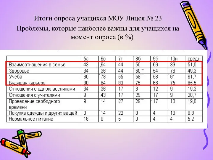 Итоги опроса учащихся МОУ Лицея № 23 Проблемы, которые наиболее важны