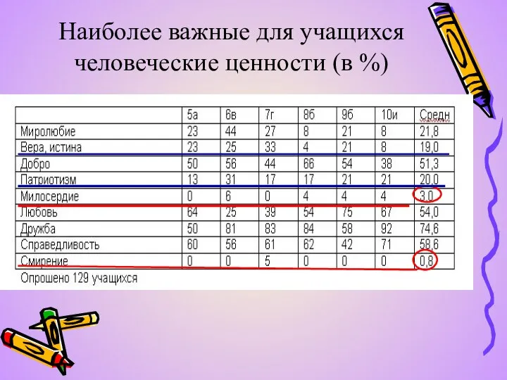 Наиболее важные для учащихся человеческие ценности (в %)