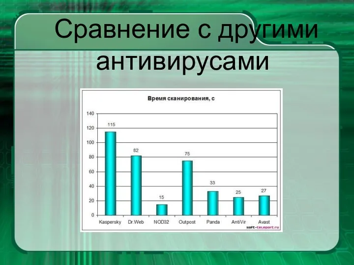 Сравнение с другими антивирусами