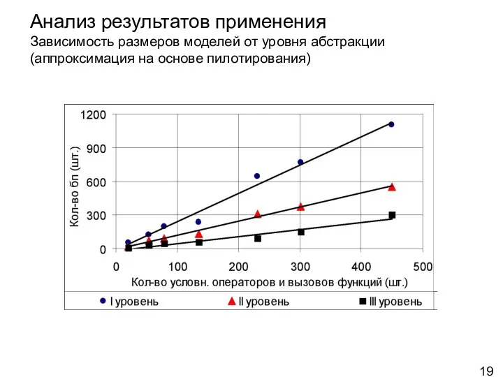 Анализ результатов применения Зависимость размеров моделей от уровня абстракции (аппроксимация на основе пилотирования)