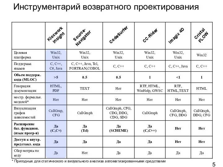 Инструментарий возвратного проектирования Klocwork Insight Source- Navigator CodeSurfer CC-Rider Imagix 4D