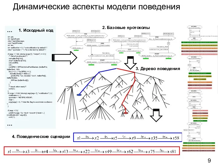 Динамические аспекты модели поведения … int pid; int replyEvent; char *replyMessage;