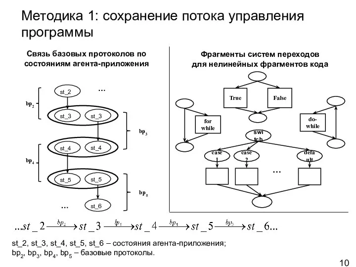 Методика 1: сохранение потока управления программы False True for while do-