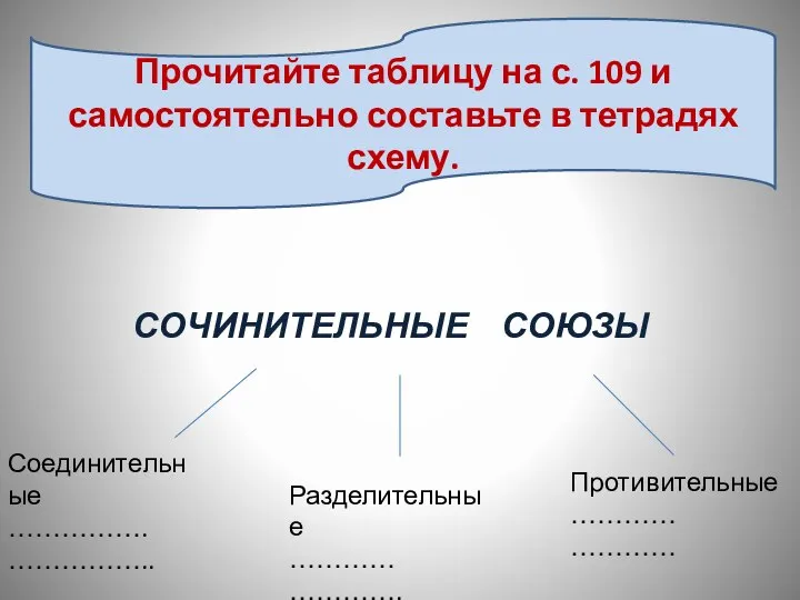 СОЧИНИТЕЛЬНЫЕ СОЮЗЫ Прочитайте таблицу на с. 109 и самостоятельно составьте в