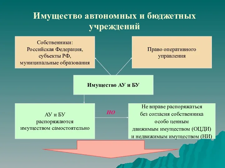 Имущество автономных и бюджетных учреждений Право оперативного управления Собственники: Российская Федерация,