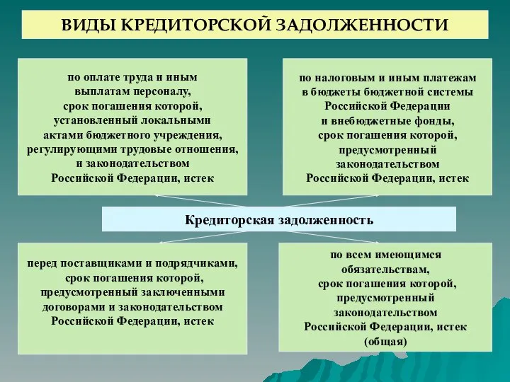 Кредиторская задолженность по оплате труда и иным выплатам персоналу, срок погашения