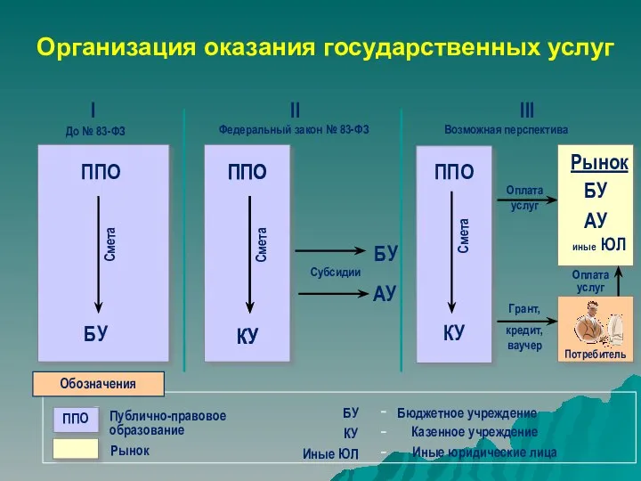 Организация оказания государственных услуг I До № 83-ФЗ II Федеральный закон