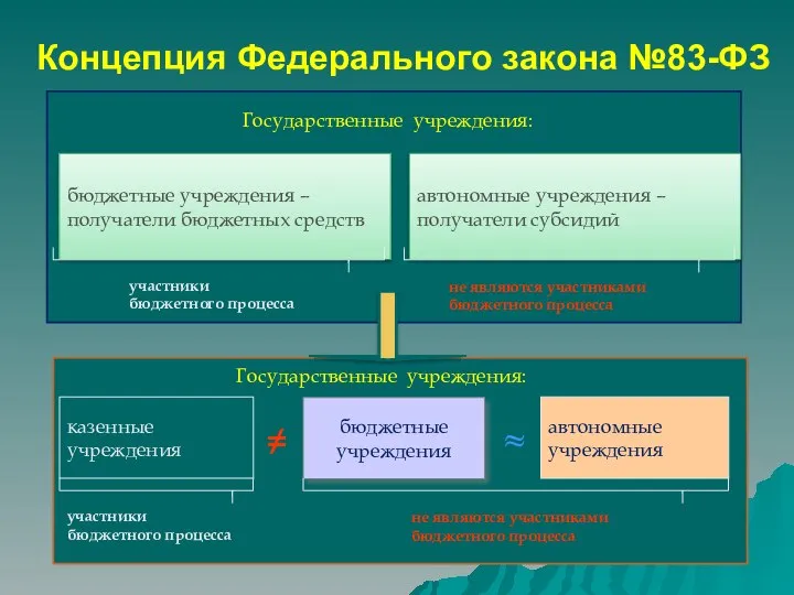 Концепция Федерального закона №83-ФЗ бюджетные учреждения – получатели бюджетных средств автономные