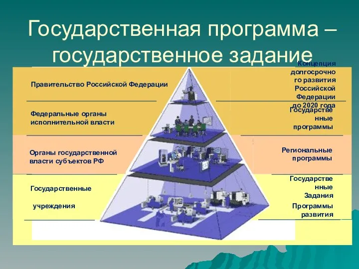 Государственная программа – государственное задание Концепция долгосрочного развития Российской Федерации до