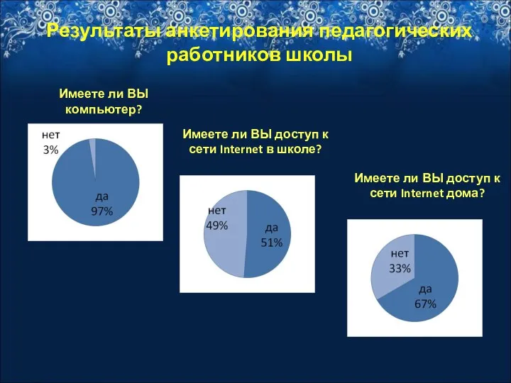 Результаты анкетирования педагогических работников школы Имеете ли ВЫ компьютер? Имеете ли