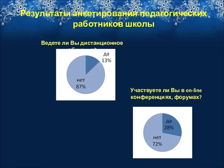 Результаты анкетирования педагогических работников школы Участвуете ли Вы в on-line конференциях,