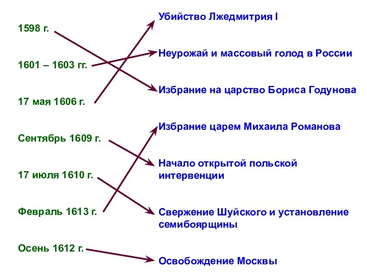 1598 г. 1601 – 1603 гг. 17 мая 1606 г. Сентябрь