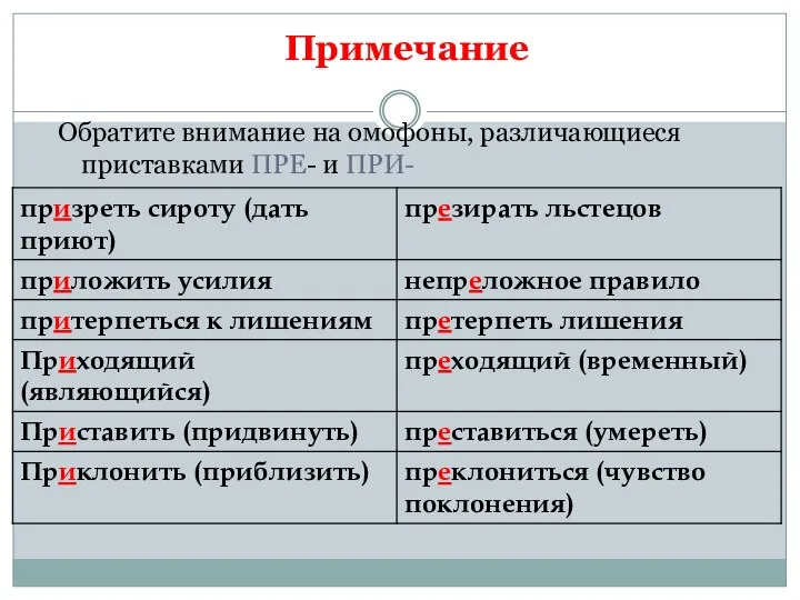 Примечание Обратите внимание на омофоны, различающиеся приставками ПРЕ- и ПРИ-