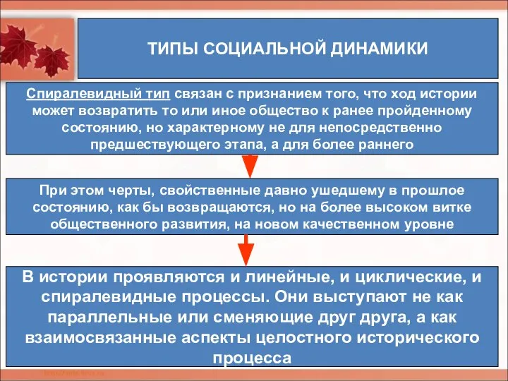 ТИПЫ СОЦИАЛЬНОЙ ДИНАМИКИ Спиралевидный тип связан с признанием того, что ход