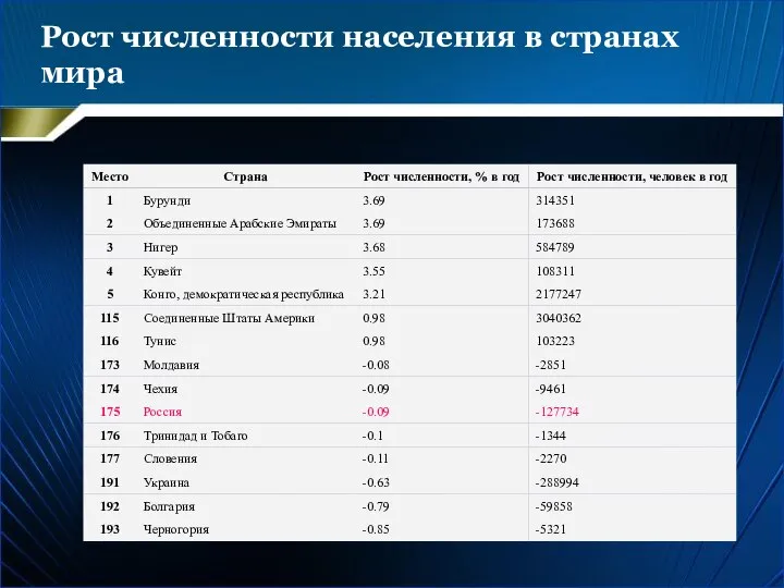 Рост численности населения в странах мира