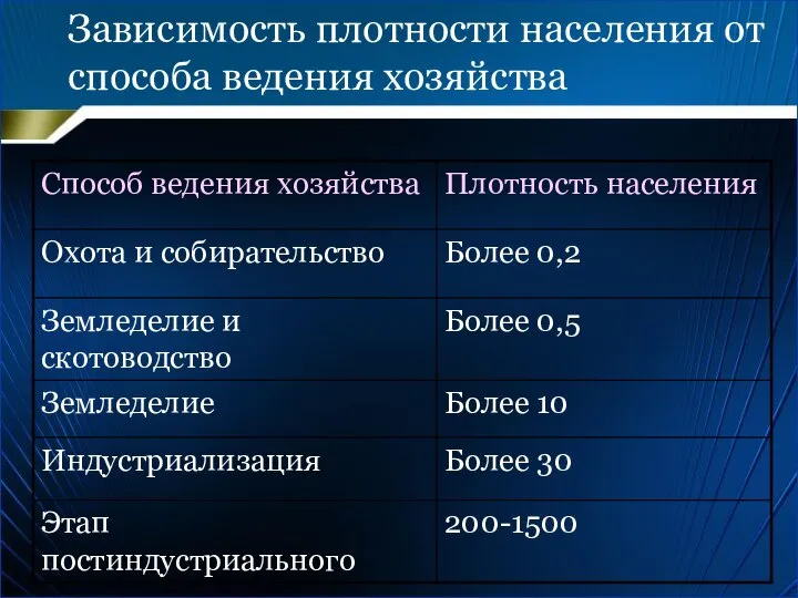 Зависимость плотности населения от способа ведения хозяйства