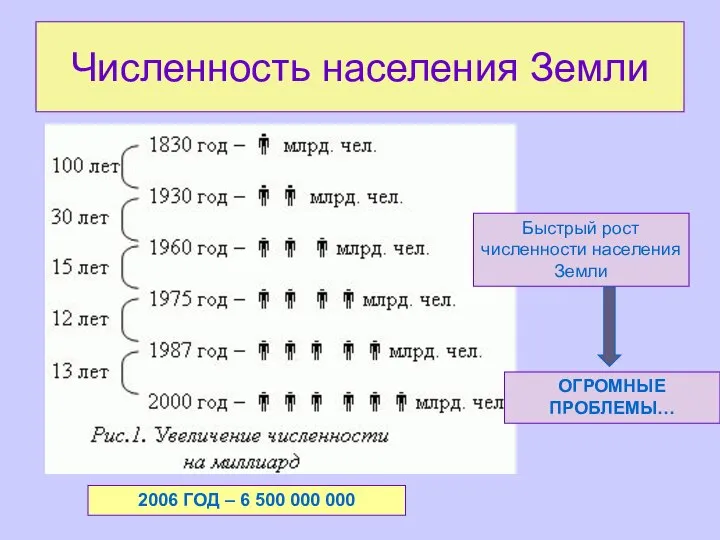 Численность населения Земли Быстрый рост численности населения Земли ОГРОМНЫЕ ПРОБЛЕМЫ… 2006