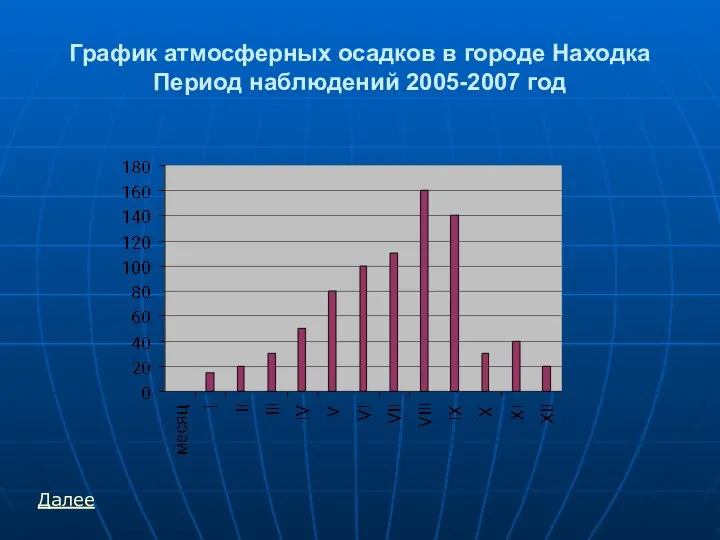 График атмосферных осадков в городе Находка Период наблюдений 2005-2007 год Далее