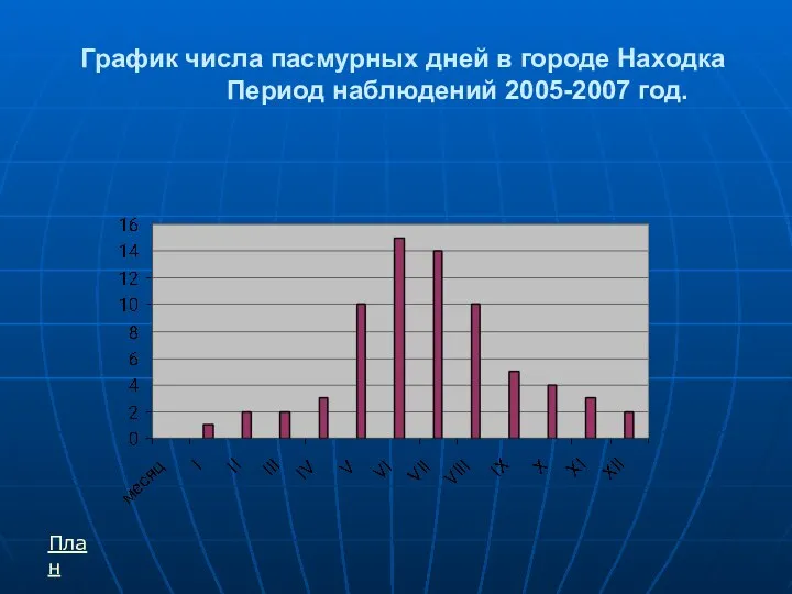 График числа пасмурных дней в городе Находка Период наблюдений 2005-2007 год. План