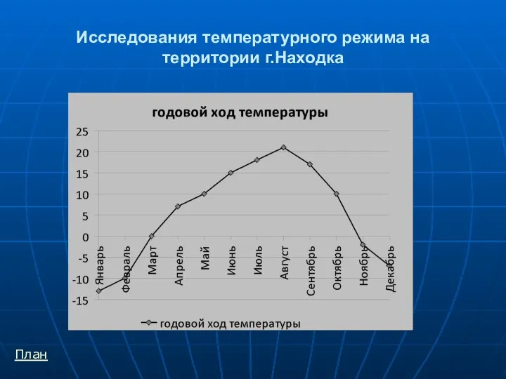 Исследования температурного режима на территории г.Находка План