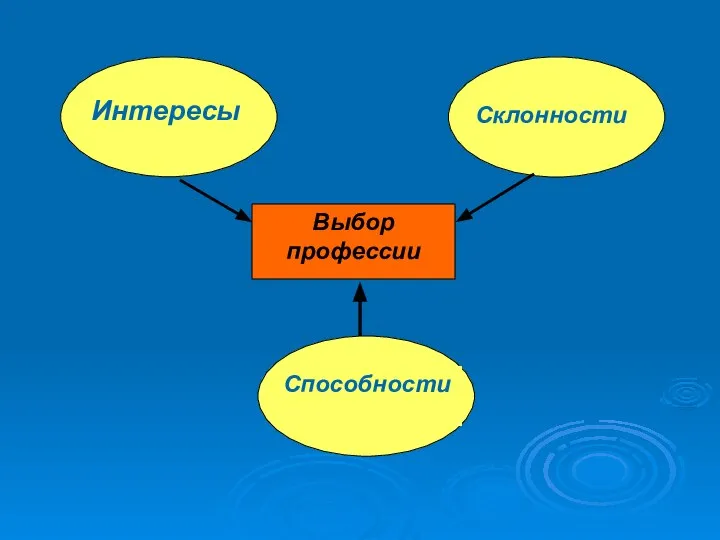 Выбор профессии Интересы Склонности Способности