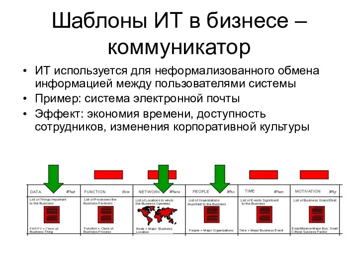 Шаблоны ИТ в бизнесе – коммуникатор ИТ используется для неформализованного обмена