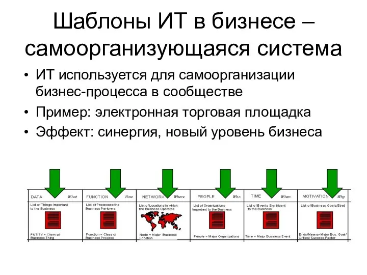 Шаблоны ИТ в бизнесе – самоорганизующаяся система ИТ используется для самоорганизации