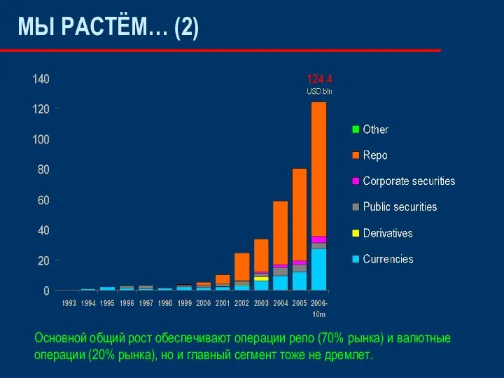 МЫ РАСТЁМ… (2) Основной общий рост обеспечивают операции репо (70% рынка)