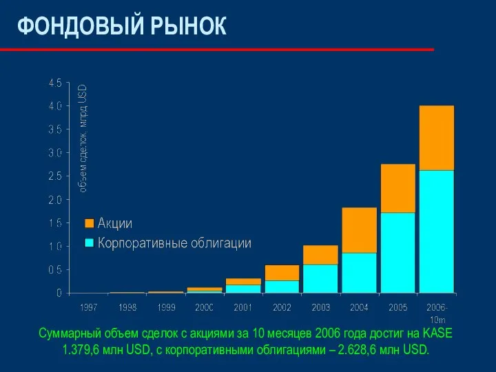 ФОНДОВЫЙ РЫНОК Суммарный объем сделок с акциями за 10 месяцев 2006