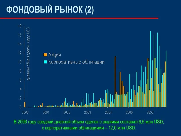 ФОНДОВЫЙ РЫНОК (2) В 2006 году средний дневной объем сделок с