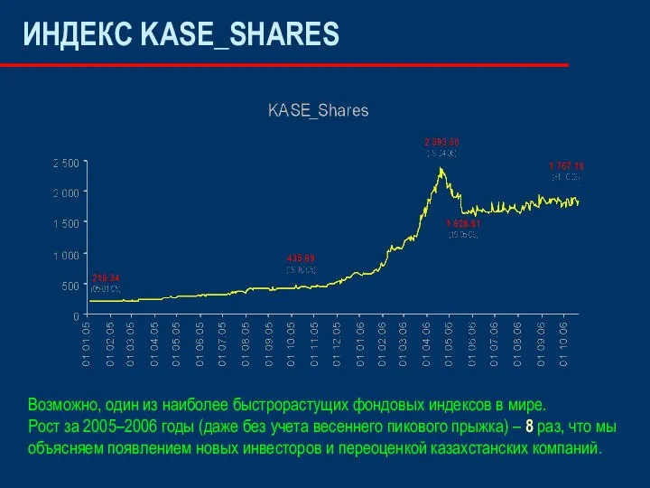 ИНДЕКС KASE_SHARES Возможно, один из наиболее быстрорастущих фондовых индексов в мире.