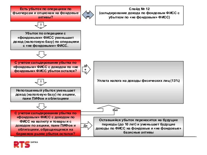 Убыток по операциям с «фондовыми» ФИСС уменьшает доход (налоговую базу) по