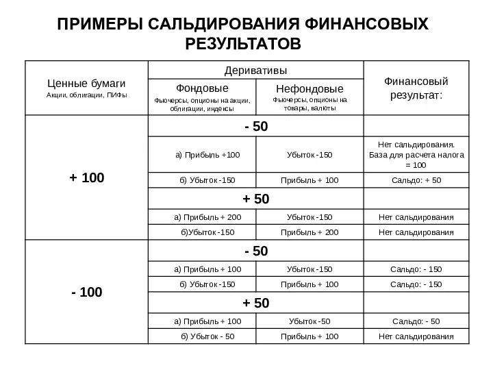 ПРИМЕРЫ САЛЬДИРОВАНИЯ ФИНАНСОВЫХ РЕЗУЛЬТАТОВ