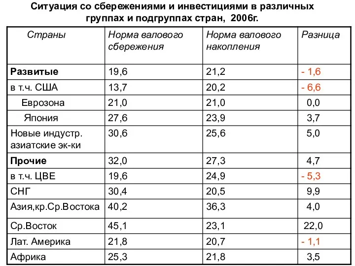 Ситуация со сбережениями и инвестициями в различных группах и подгруппах стран, 2006г.