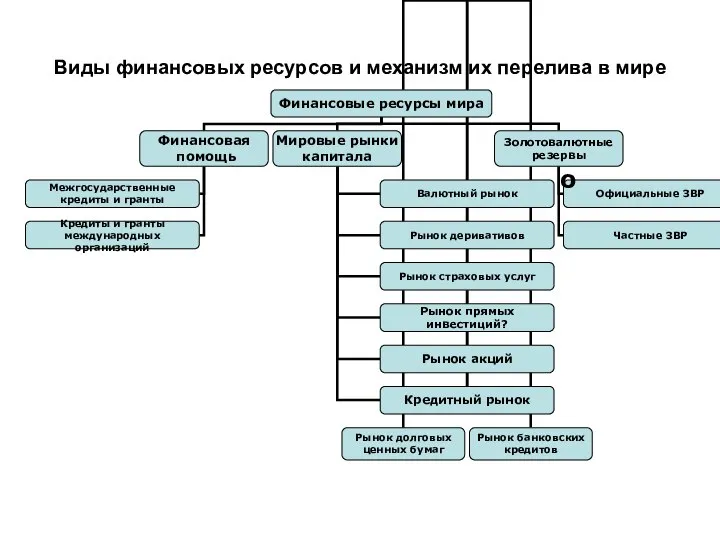 Виды финансовых ресурсов и механизм их перелива в мире о