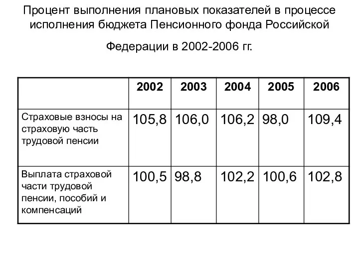 Процент выполнения плановых показателей в процессе исполнения бюджета Пенсионного фонда Российской Федерации в 2002-2006 гг.