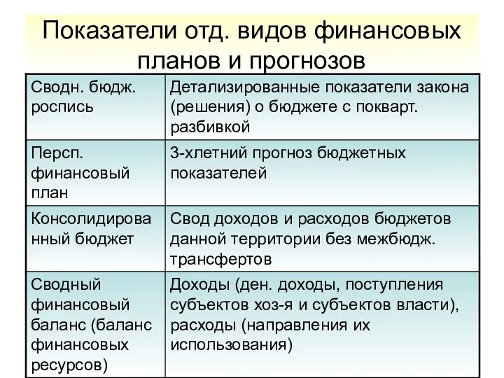 Показатели отд. видов финансовых планов и прогнозов