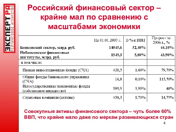 Российский финансовый сектор – крайне мал по сравнению с масштабами экономики
