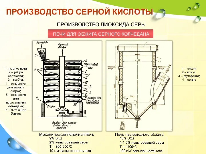 ПРОИЗВОДСТВО СЕРНОЙ КИСЛОТЫ ПРОИЗВОДСТВО ДИОКСИДА СЕРЫ ПЕЧИ ДЛЯ ОБЖИГА СЕРНОГО КОЛЧЕДАНА