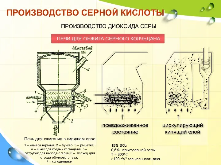 ПРОИЗВОДСТВО СЕРНОЙ КИСЛОТЫ ПРОИЗВОДСТВО ДИОКСИДА СЕРЫ ПЕЧИ ДЛЯ ОБЖИГА СЕРНОГО КОЛЧЕДАНА