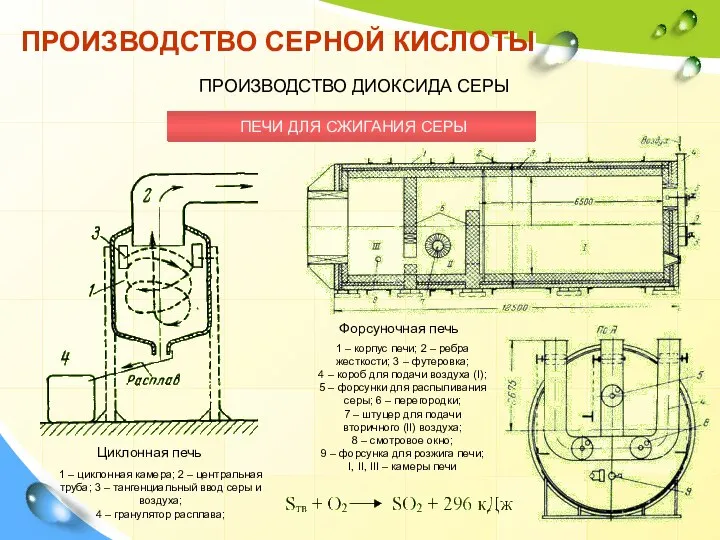 ПРОИЗВОДСТВО СЕРНОЙ КИСЛОТЫ ПРОИЗВОДСТВО ДИОКСИДА СЕРЫ ПЕЧИ ДЛЯ СЖИГАНИЯ СЕРЫ 1